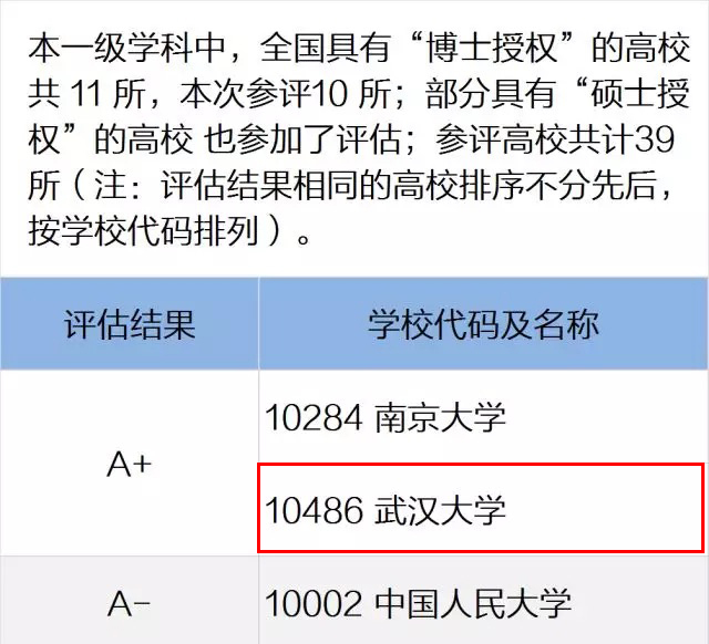 武汉大学最新学科评估结果表「武汉大学最新学科评估结果」