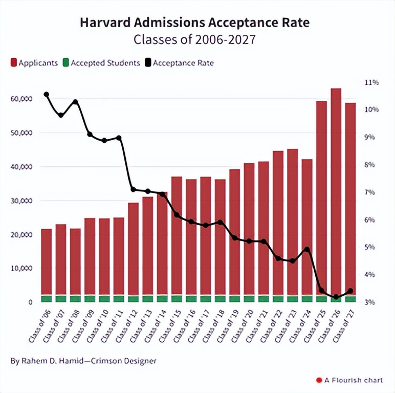 哈佛大学要考多少分「哈佛大学要考多少分才能考上?」