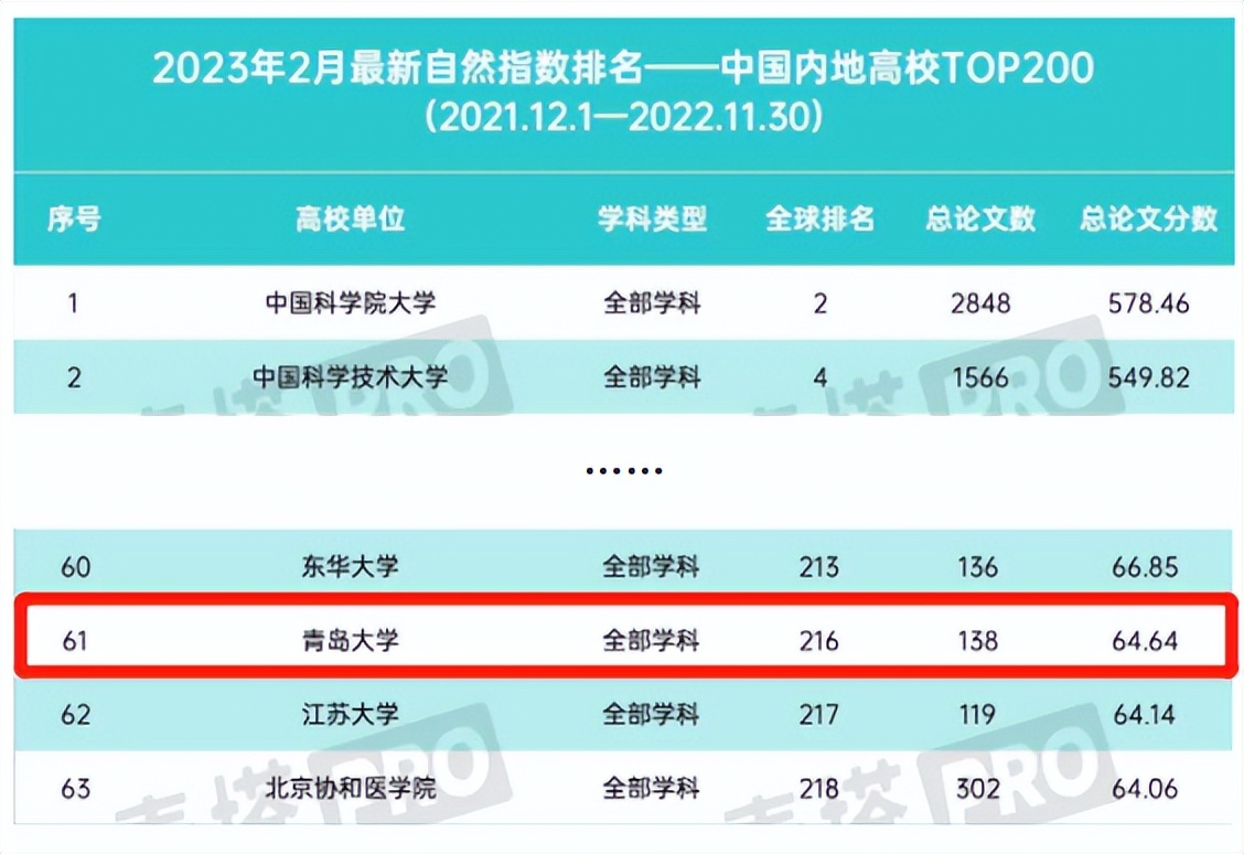 青岛大学在山东排名第几位（青岛大学医学院在山东排第几